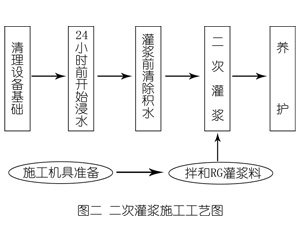 长宁灌浆料施工工艺—文字完整版